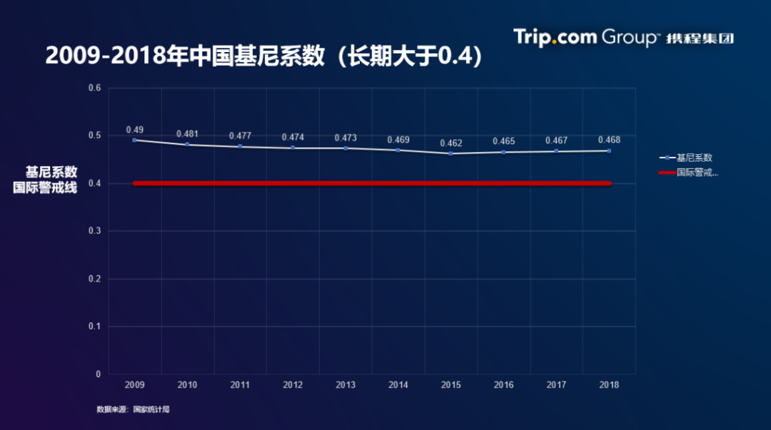 2009-2018年中国基尼系数趋势图(数据来源:国家统计局)