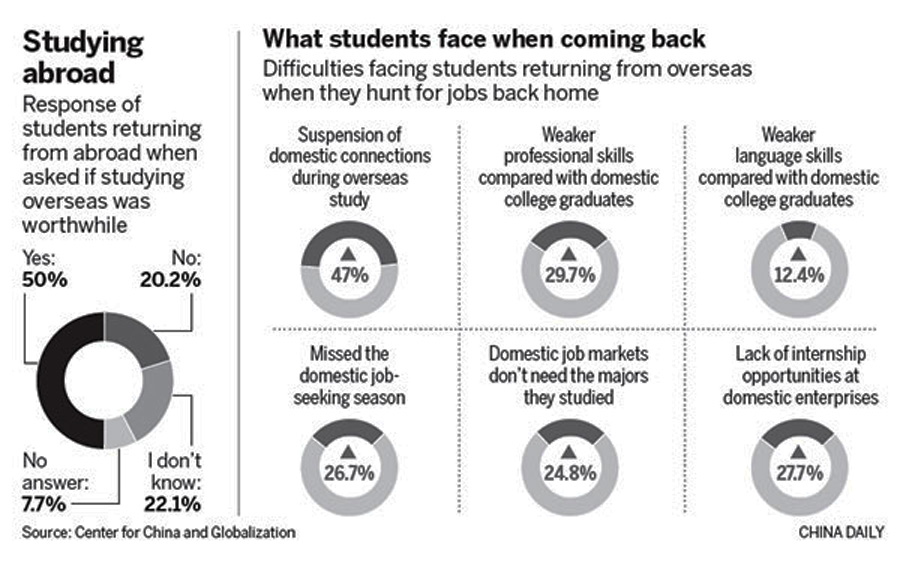 China Daily Overseas Returnees Still In Demand china-daily-overseas-returnees-still-in-demand